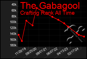 Total Graph of The Gabagool