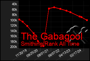 Total Graph of The Gabagool