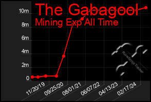 Total Graph of The Gabagool