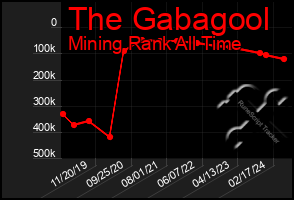 Total Graph of The Gabagool