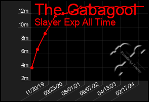 Total Graph of The Gabagool