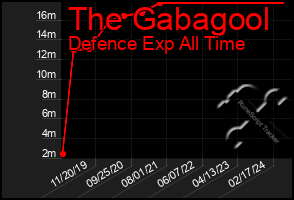 Total Graph of The Gabagool