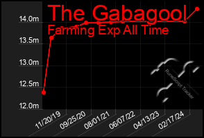 Total Graph of The Gabagool