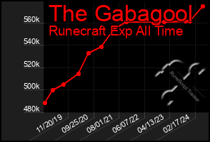 Total Graph of The Gabagool