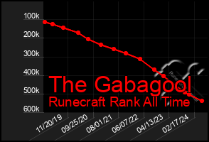 Total Graph of The Gabagool