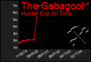 Total Graph of The Gabagool