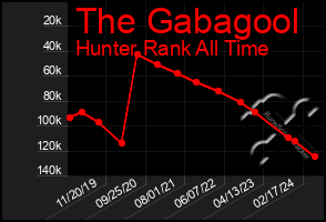 Total Graph of The Gabagool