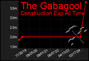 Total Graph of The Gabagool