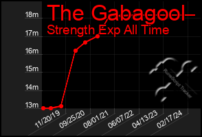 Total Graph of The Gabagool