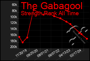 Total Graph of The Gabagool