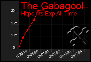 Total Graph of The Gabagool