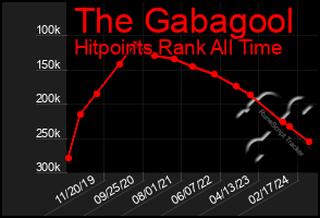 Total Graph of The Gabagool