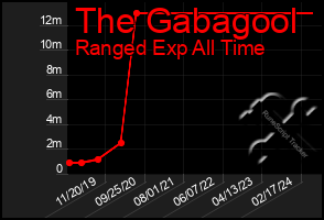 Total Graph of The Gabagool