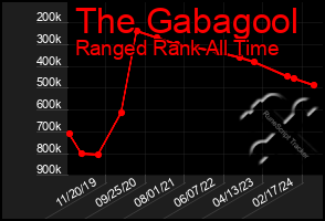 Total Graph of The Gabagool