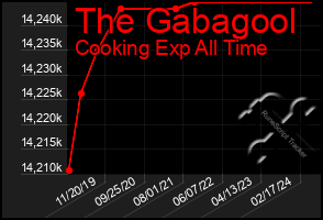 Total Graph of The Gabagool