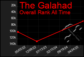 Total Graph of The Galahad