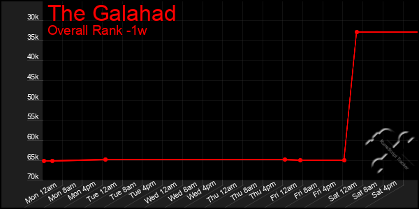Last 7 Days Graph of The Galahad