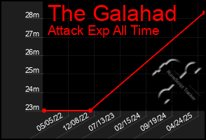 Total Graph of The Galahad