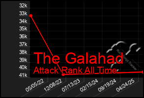 Total Graph of The Galahad