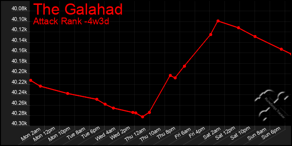 Last 31 Days Graph of The Galahad