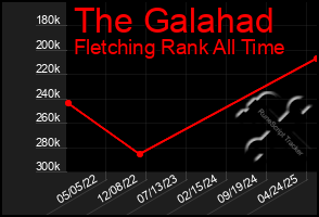Total Graph of The Galahad
