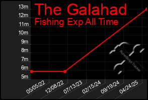 Total Graph of The Galahad