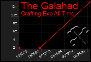 Total Graph of The Galahad