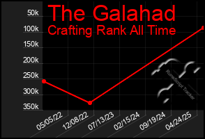 Total Graph of The Galahad