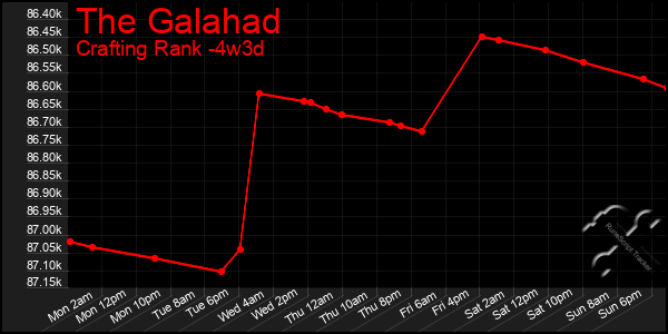 Last 31 Days Graph of The Galahad