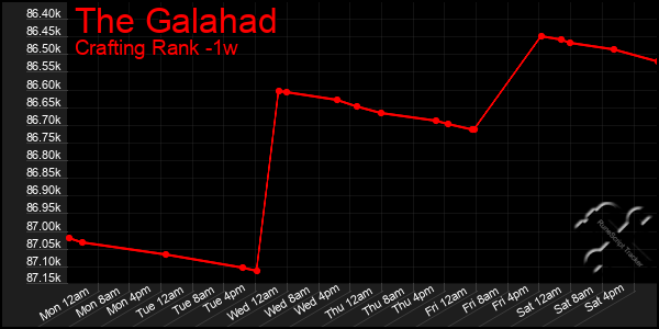 Last 7 Days Graph of The Galahad