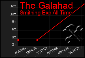 Total Graph of The Galahad