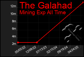 Total Graph of The Galahad