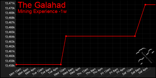 Last 7 Days Graph of The Galahad