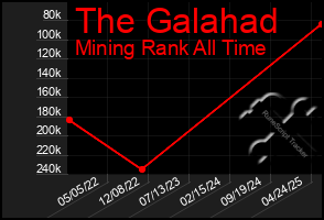 Total Graph of The Galahad