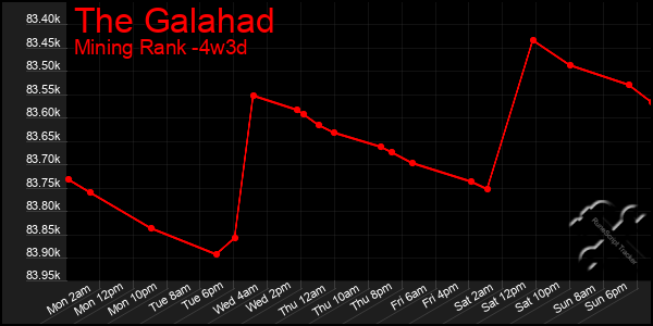 Last 31 Days Graph of The Galahad