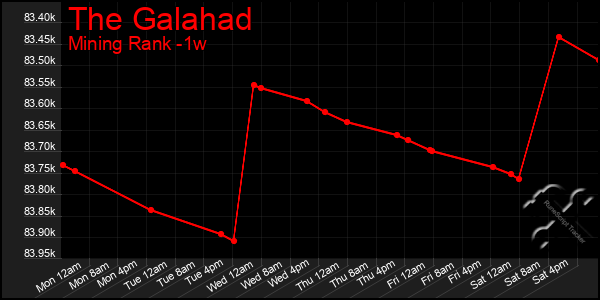 Last 7 Days Graph of The Galahad