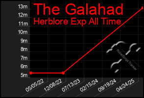 Total Graph of The Galahad