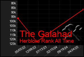 Total Graph of The Galahad