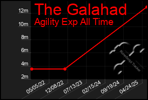 Total Graph of The Galahad
