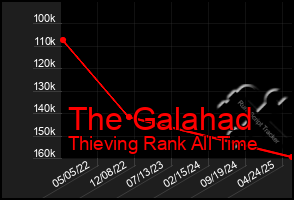 Total Graph of The Galahad