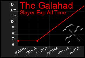 Total Graph of The Galahad