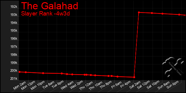 Last 31 Days Graph of The Galahad