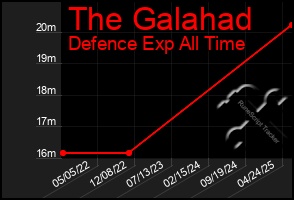 Total Graph of The Galahad