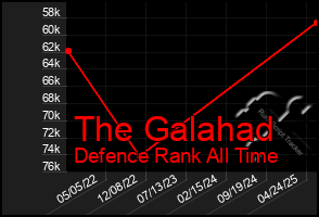 Total Graph of The Galahad