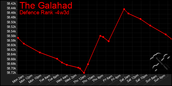 Last 31 Days Graph of The Galahad