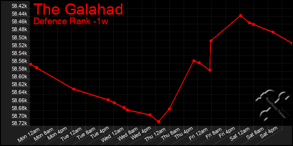 Last 7 Days Graph of The Galahad