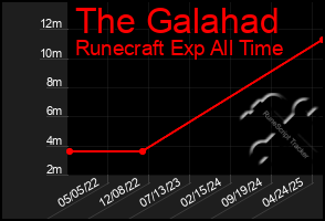 Total Graph of The Galahad