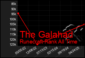 Total Graph of The Galahad