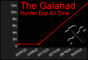 Total Graph of The Galahad
