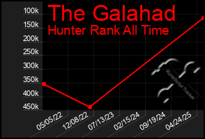 Total Graph of The Galahad